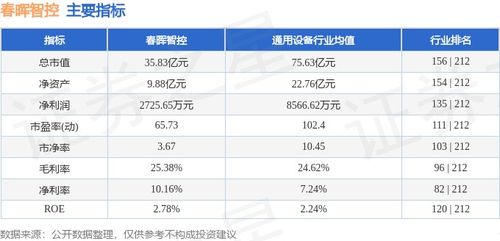 春暉智控周漲0.06%，主力資金凈流出6818.50萬(wàn)元，信息系統(tǒng)集成服務(wù)表現(xiàn)引關(guān)注